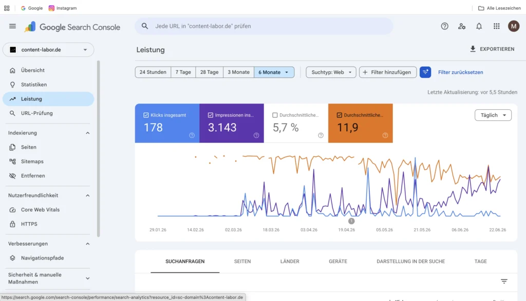 Zu sehen ist ein Screenshot der Google Search Console der letzten 6 Monate. Der Screenshot zeigt steigende Impressionen, 178 Klicks, 3143 Impressions und ein durchschnittliches Ranking von 11,9.